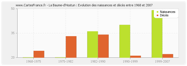 La Baume-d'Hostun : Evolution des naissances et décès entre 1968 et 2007